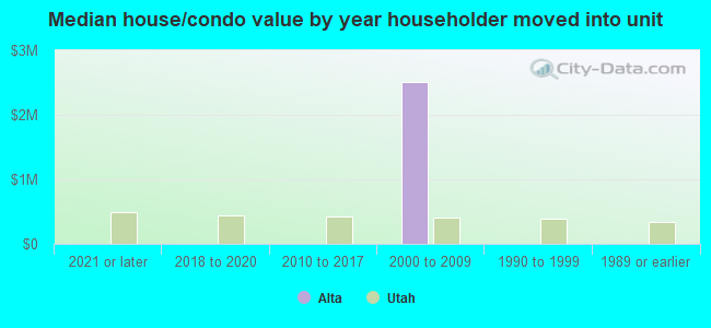 Median house/condo value by year householder moved into unit