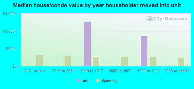 Median house/condo value by year householder moved into unit