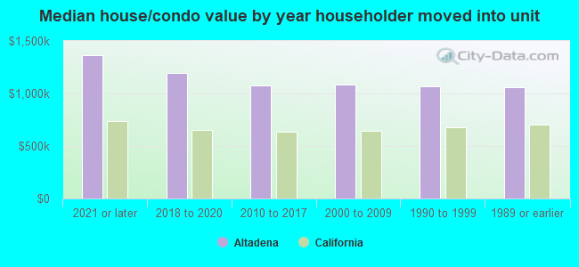 Median house/condo value by year householder moved into unit