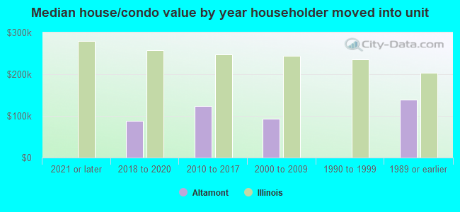 Median house/condo value by year householder moved into unit