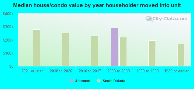 Median house/condo value by year householder moved into unit