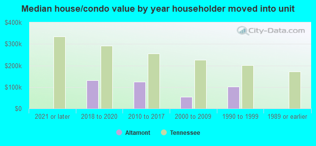 Median house/condo value by year householder moved into unit