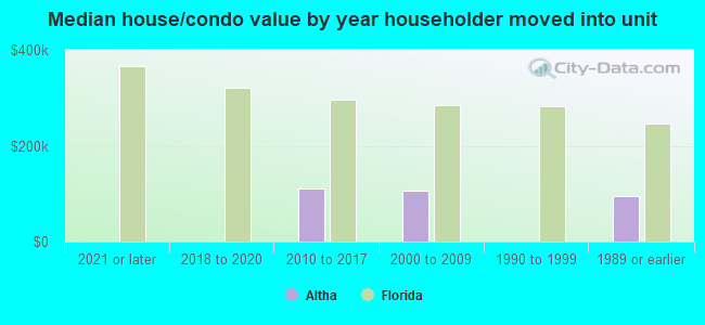 Median house/condo value by year householder moved into unit