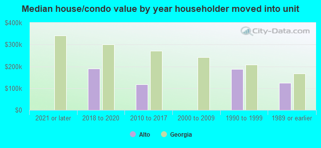 Median house/condo value by year householder moved into unit