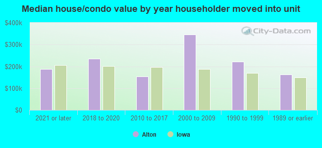 Median house/condo value by year householder moved into unit