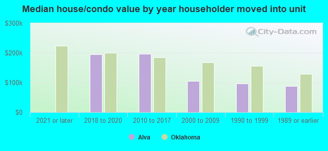 Median house/condo value by year householder moved into unit