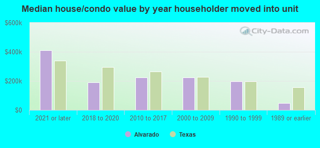 Median house/condo value by year householder moved into unit