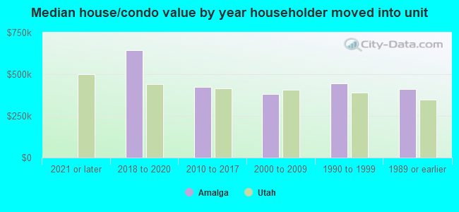 Median house/condo value by year householder moved into unit