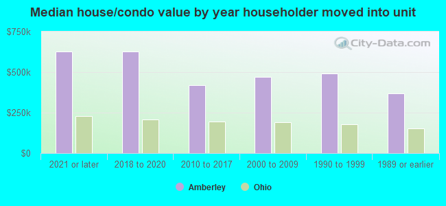 Median house/condo value by year householder moved into unit