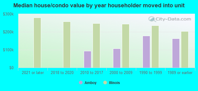 Median house/condo value by year householder moved into unit