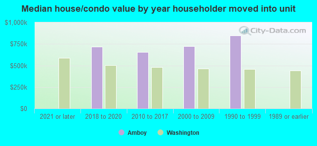 Median house/condo value by year householder moved into unit