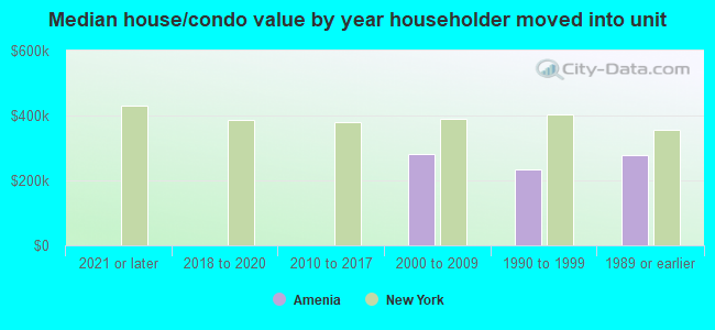 Median house/condo value by year householder moved into unit