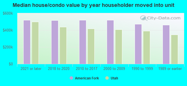 Median house/condo value by year householder moved into unit