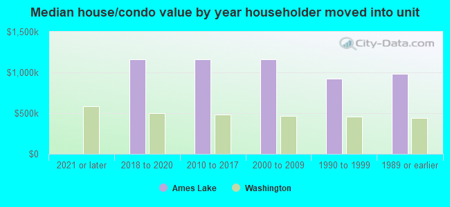 Median house/condo value by year householder moved into unit