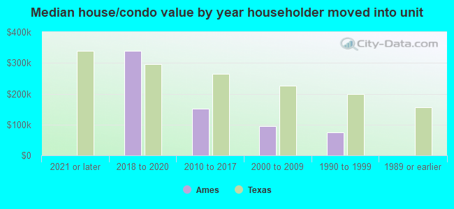 Median house/condo value by year householder moved into unit