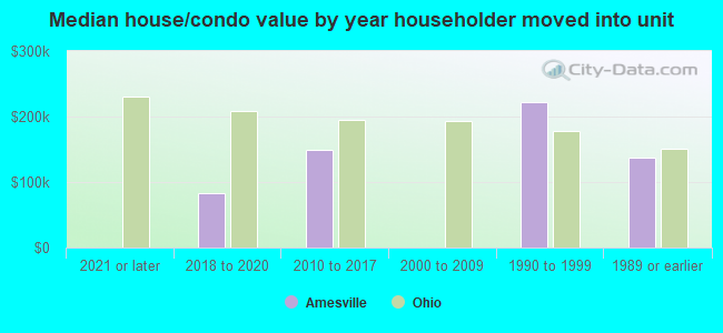 Median house/condo value by year householder moved into unit