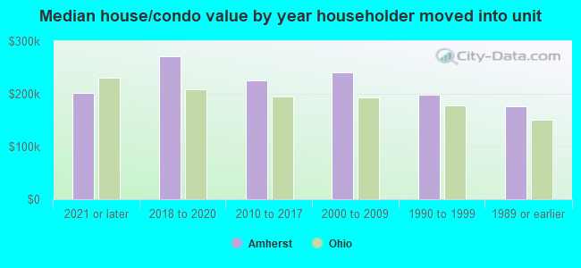 Median house/condo value by year householder moved into unit