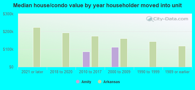 Median house/condo value by year householder moved into unit