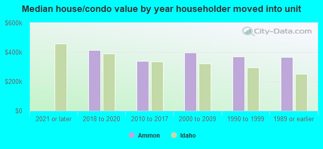 Median house/condo value by year householder moved into unit