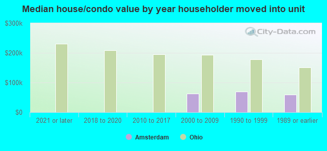 Median house/condo value by year householder moved into unit