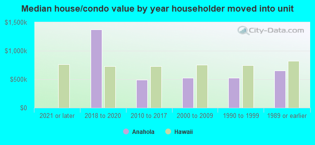 Median house/condo value by year householder moved into unit