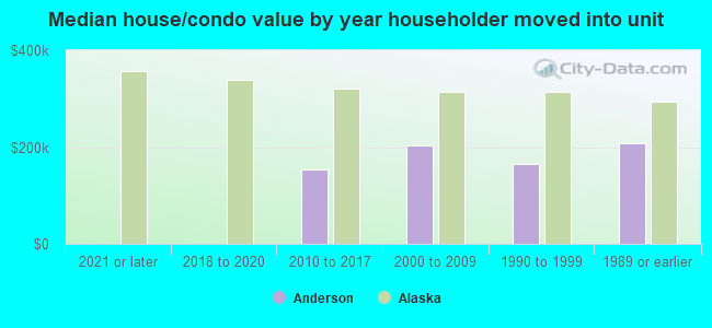 Median house/condo value by year householder moved into unit