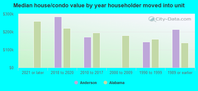 Median house/condo value by year householder moved into unit