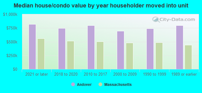 Median house/condo value by year householder moved into unit