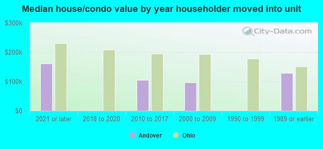 Median house/condo value by year householder moved into unit