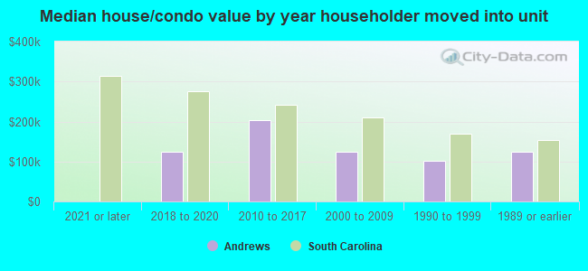 Median house/condo value by year householder moved into unit