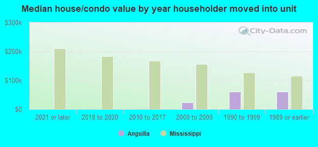 Median house/condo value by year householder moved into unit