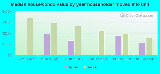 Median house/condo value by year householder moved into unit