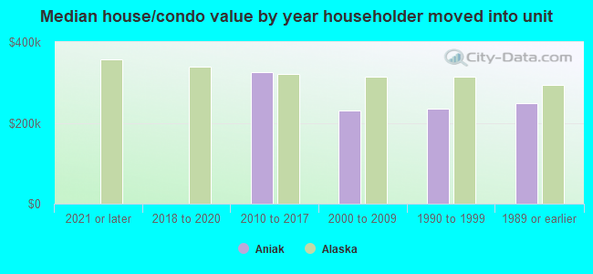 Median house/condo value by year householder moved into unit