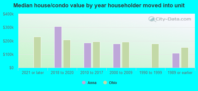 Median house/condo value by year householder moved into unit