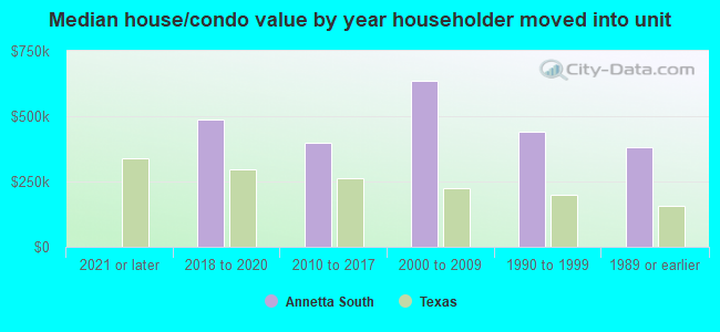 Median house/condo value by year householder moved into unit