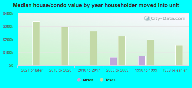 Median house/condo value by year householder moved into unit