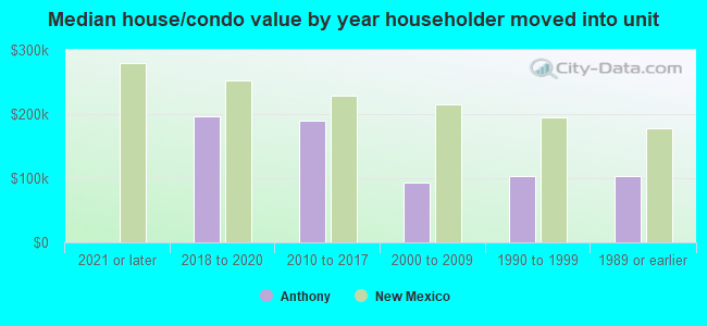 Median house/condo value by year householder moved into unit