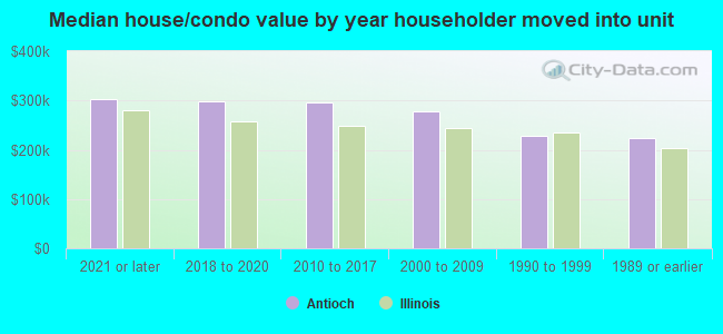 Median house/condo value by year householder moved into unit