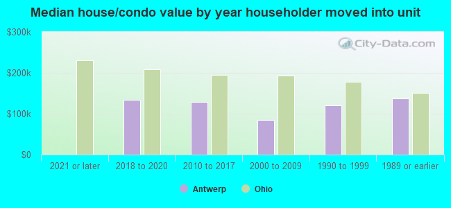 Median house/condo value by year householder moved into unit