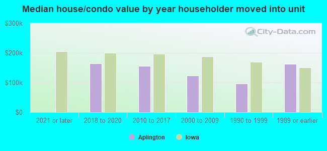 Median house/condo value by year householder moved into unit