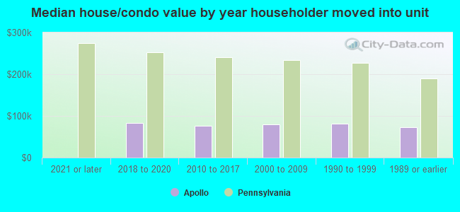 Median house/condo value by year householder moved into unit