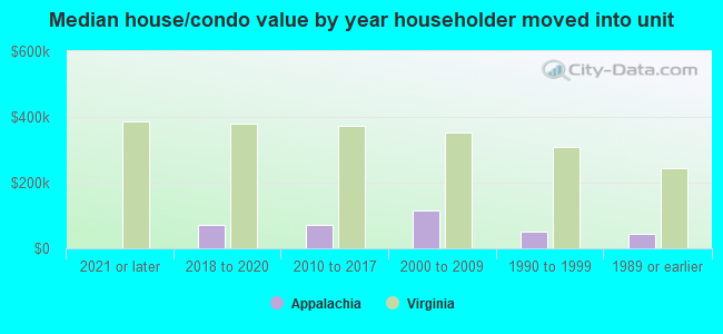 Median house/condo value by year householder moved into unit