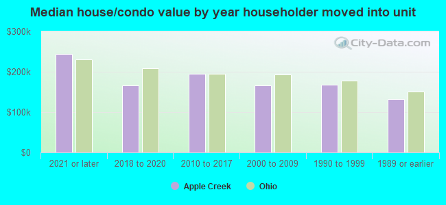 Median house/condo value by year householder moved into unit