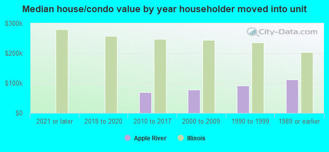 Median house/condo value by year householder moved into unit