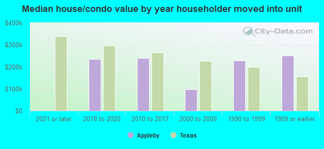 Median house/condo value by year householder moved into unit