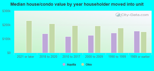 Median house/condo value by year householder moved into unit