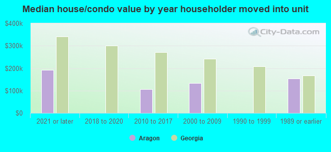 Median house/condo value by year householder moved into unit