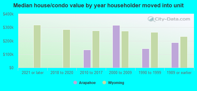 Median house/condo value by year householder moved into unit