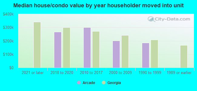 Median house/condo value by year householder moved into unit