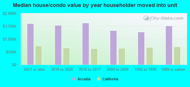 Median house/condo value by year householder moved into unit